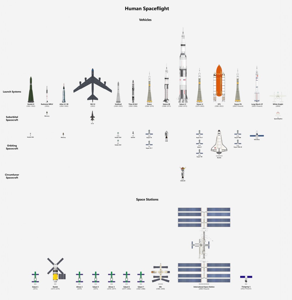 [Инфографик] Сите летала што носеле луѓе во вселената, во една слика