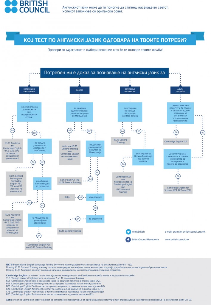 [Инфографик] Водич низ тестовите за англиски јазик