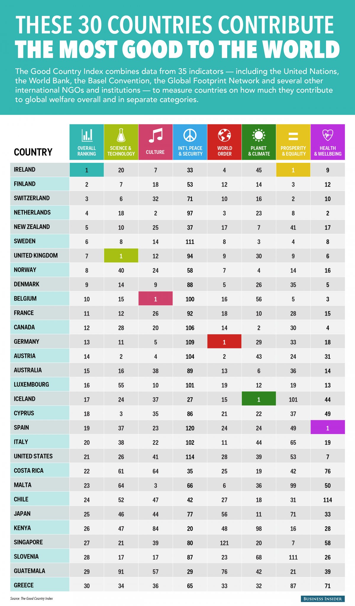 [Инфографик] Земји кои најмногу придонесуваат за доброто на човештвото