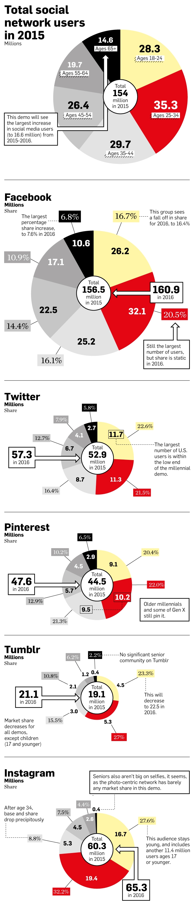 [Инфорграфик] Кој ќе ги користи социјалните мрежи во 2015