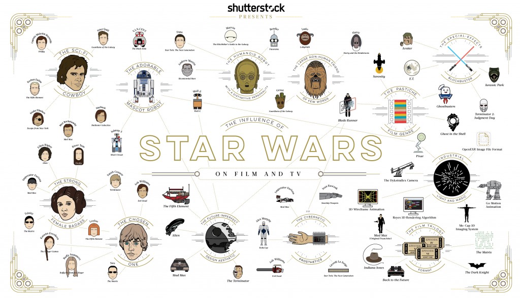 [Инфографик] Влијанието на „Star Wars“ во светот на филмот и телевизијата