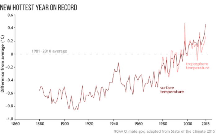 StateoftheClimate2015_surfacetemps_map_and_graph_620