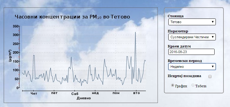 Tetovo PM10