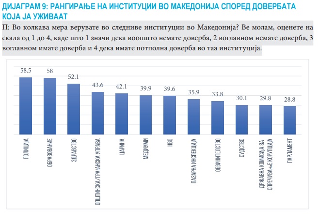 Rangiranje doverba vo instituciite