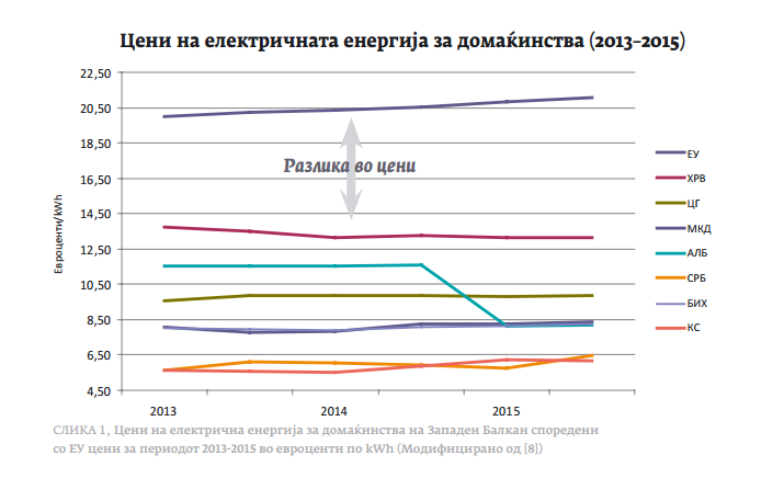 cena-na-elektricna-energija-vo-domacinstva