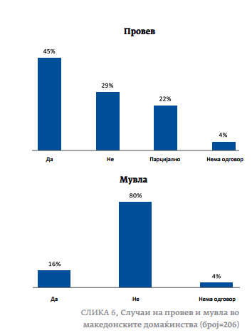provev-i-muvla-vo-makedonski-domacinstva