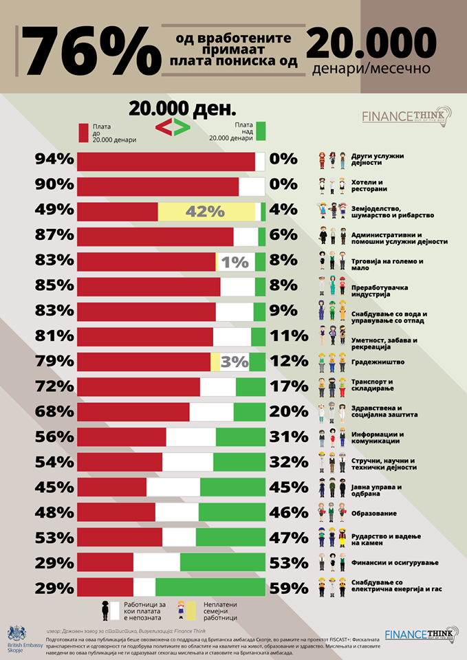 Finance think - infografik - Distribucija na plati