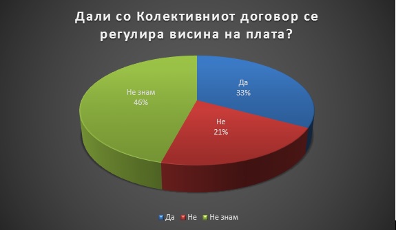 Само една третина од испитаниците дадоа точен одговор