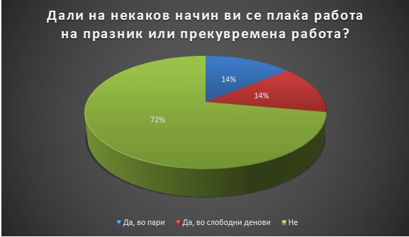 Повеќето новинари и медиумскиработници не се платени за прекувремена работа