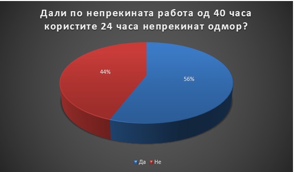 Работење без одмор и по 40 часа неделно е особено присутно во телевизиите