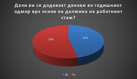 Во медиумите најчесто не се почитува правилото на секои 5 години работен стаж да му се даде на работникот ден плус во годишниот одмор.