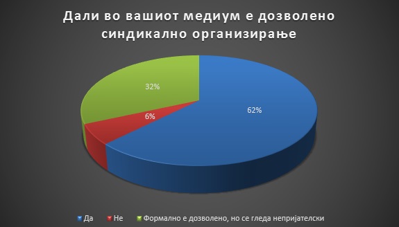 Состојбата денеска е малку сменета во позитивна насока, иако се уште има медиуми каде синдикалното организирање е табу тема