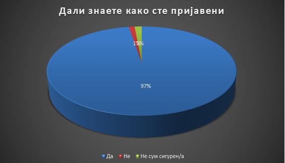 Од спроведената анкета може да се каже дека новинарите од своите права како вработени, најдобро го знаат правото да бидат информирани како се пријавени