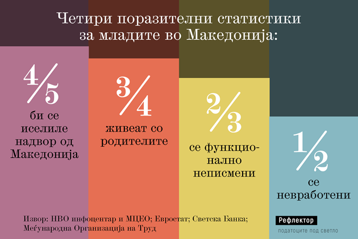 Cetiri porazitelni statistiki za mladite vo Makedonija