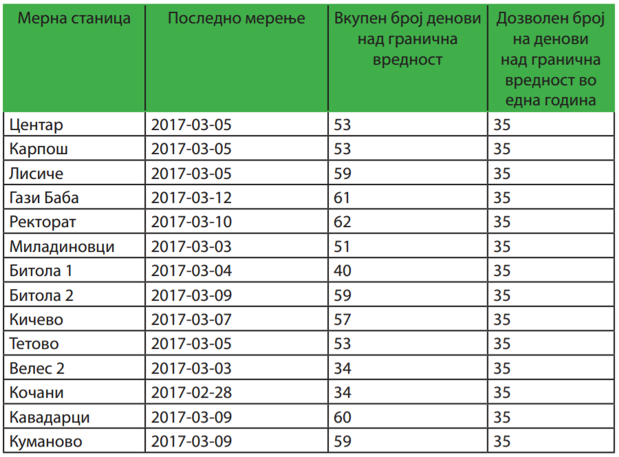 Гранични вредности за пм10 суспендирани честички во првите два ипол месеци на 2017 година