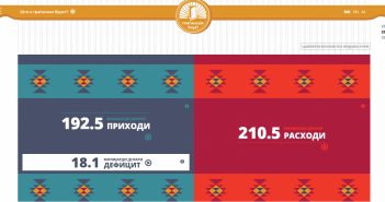 Апликација „Граѓански буџет“ на македонски, албански и англиски јазик