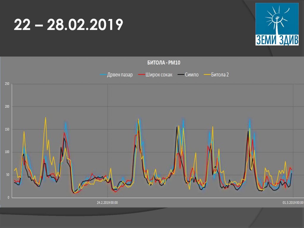 ,,Земи здив” со седум независни мобилни станици ќе го мери квалитетот на воздухот во Битола
