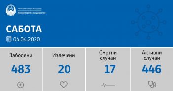 Бројката на починати од Ковид-19 се искачи на 17, заразени нови 53 лица