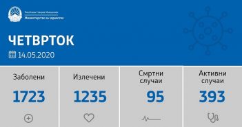 29 нови случаи со коронавирус и 6 оздравени лица последниве 24 часа