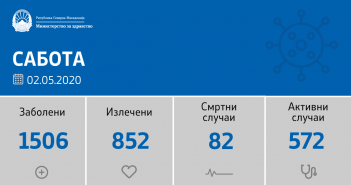 45 оздравени лица, еден починат и 15 нови заболени од Ковид-19 последниве 24 часа