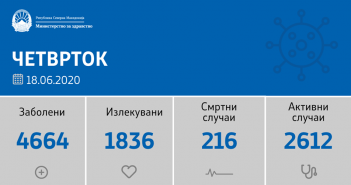 Шестмина починати и 182 нови случаи на Kовид 19 во последните 24 часа