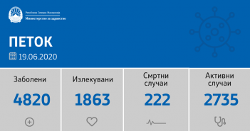 156 нови случаи на Ковид-19 и шест починати лица изминатово деноноќие