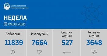 МЗ: Нови 85 случаи на Ковид 19, четири лица починати, а оздравени 42 пациенти во изминатото деноноќие