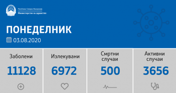 МЗ: Регистрирани 74 нови случаи на Ковид-19, оздравени се 90 пациенти – починати 3 лица