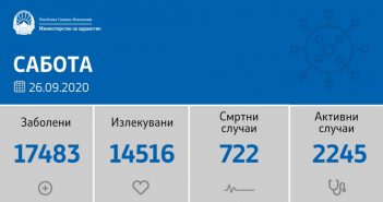 141 новозаразени, 1 починат и 94 оздравени од Ковид-19 во последното деноноќие