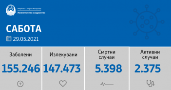 33 нови случаи на коронавирусот и 11 починати лица изминатово деноноќие