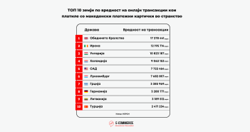 Македонските граѓани најмногу пазареле во странство од е-продавници од Обединето Кралство, Ирска и Унгарија