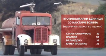 Просечната старост на македонските противпожарни возила е 27, а на амбулантните 12 години