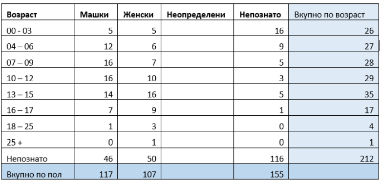 Повеќе од 350 емоционално вознемирени деца и млади се обратиле на телефонот за поддршка „Ало Бушавко“ во 2023 година