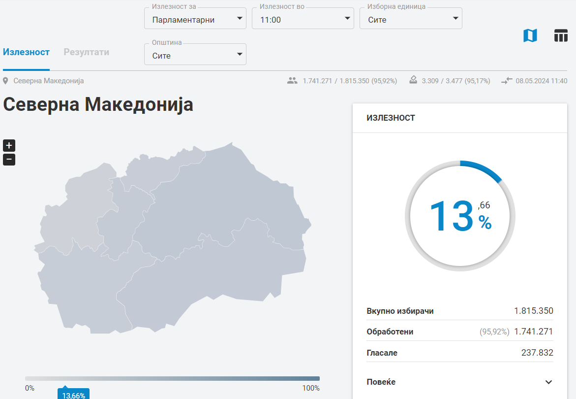 До 11 часот излезноста за парламентарните избори е 13.66%, а за претседателските 12.53%