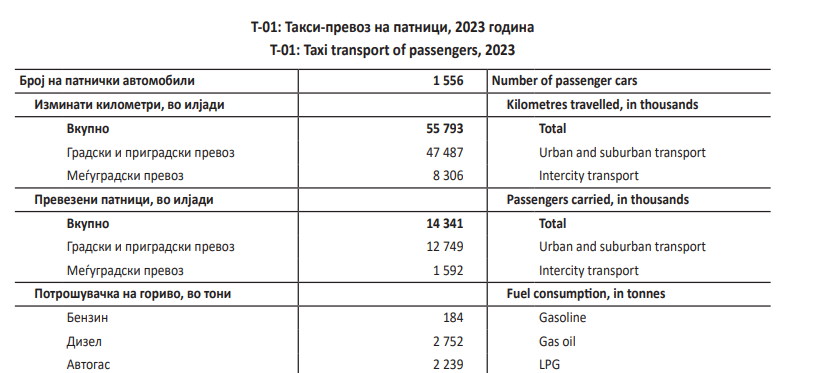 ДЗС: Со такси минатата година биле превезени 14.341.000 патници
