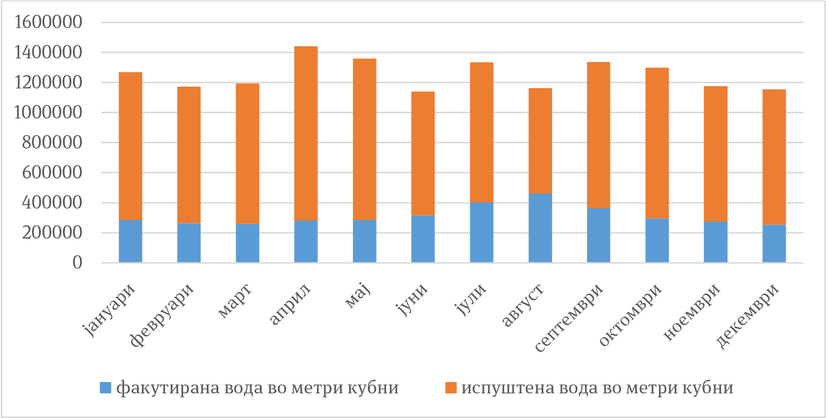 ЈП Колекторски систем-Скопје работи повеќе од 35 години, без добиена дозвола за собирање, одведување и пречистување на отпадни води
